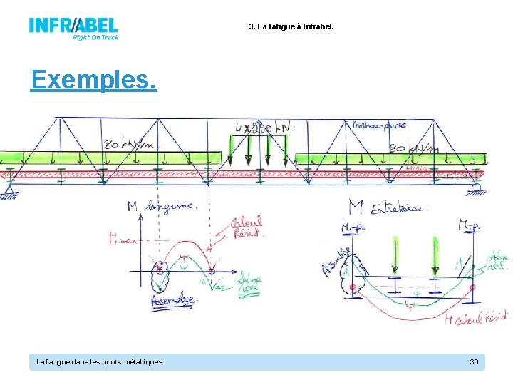 3. La fatigue à Infrabel. Exemples. La fatigue dans les ponts métalliques. 30 