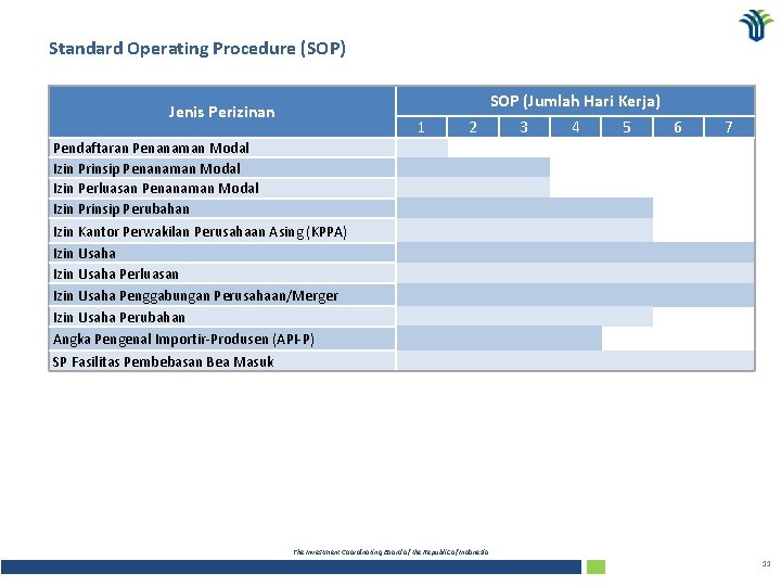 Standard Operating Procedure (SOP) Jenis Perizinan 1 Pendaftaran Penanaman Modal Izin Prinsip Penanaman Modal