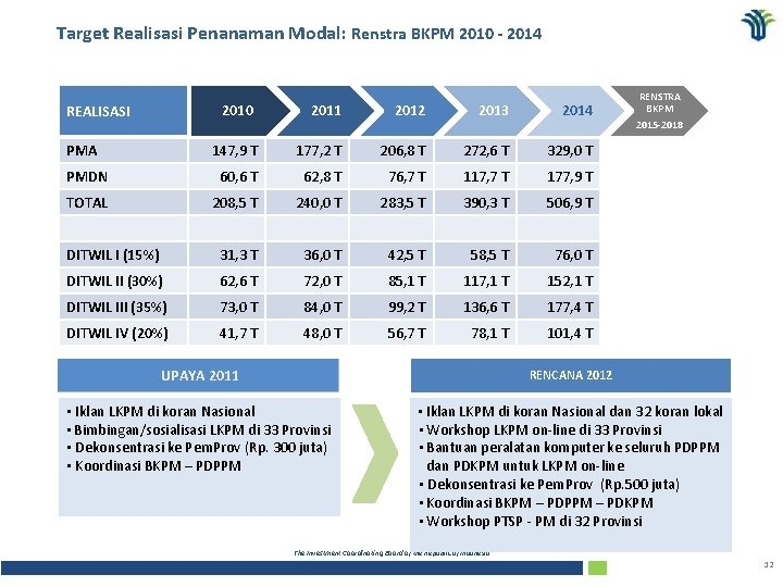 Target Realisasi Penanaman Modal: Renstra BKPM 2010 - 2014 2010 2011 2012 2013 2014