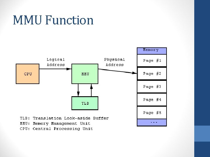 MMU Function 