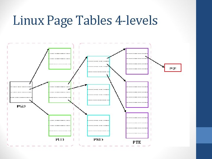 Linux Page Tables 4 -levels 