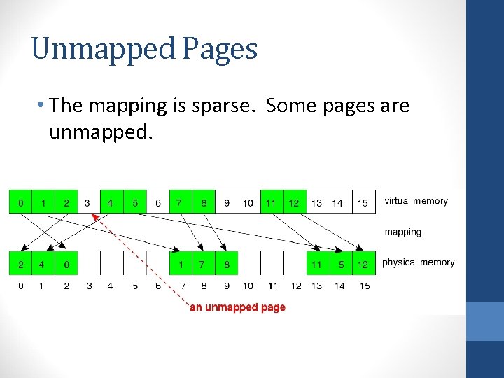 Unmapped Pages • The mapping is sparse. Some pages are unmapped. 