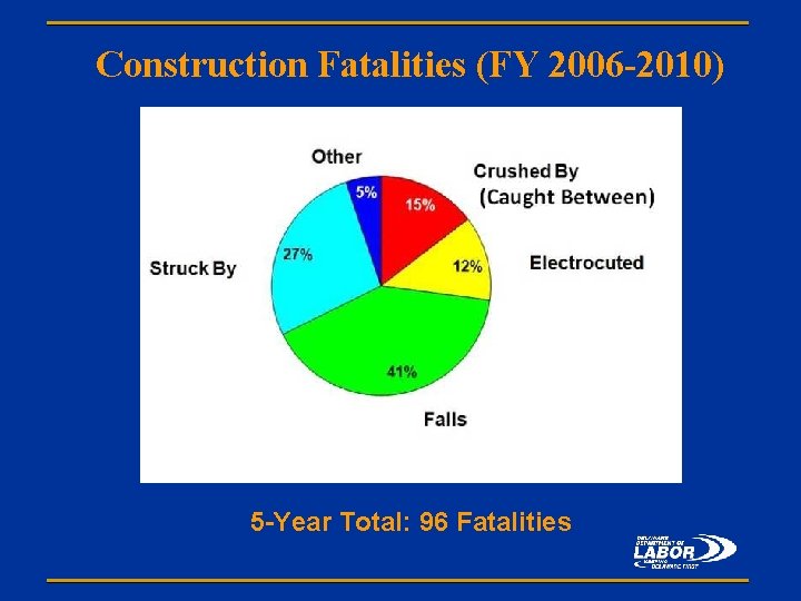 Construction Fatalities (FY 2006 -2010) 5 -Year Total: 96 Fatalities 