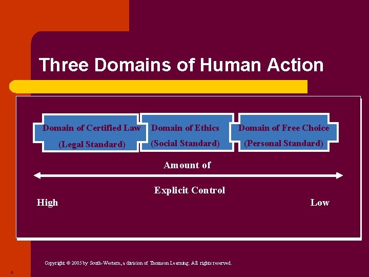 Three Domains of Human Action Domain of Certified Law Domain of Ethics Domain of