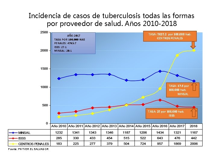 Incidencia de casos de tuberculosis todas las formas por proveedor de salud. Años 2010