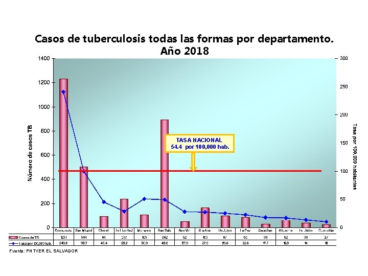 Casos de tuberculosis todas las formas por departamento. Año 2018 TASA NACIONAL 54. 4