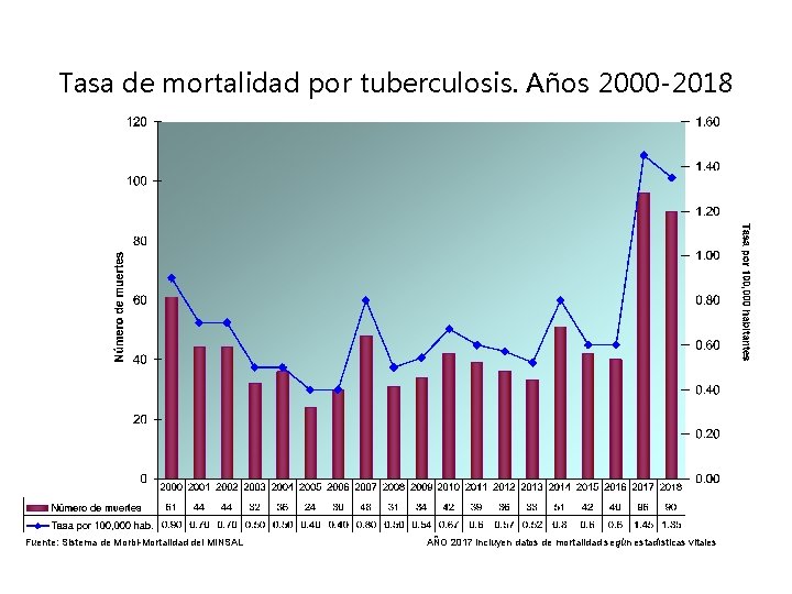 Tasa de mortalidad por tuberculosis. Años 2000 -2018 Fuente: Sistema de Morbi-Mortalidad del MINSAL