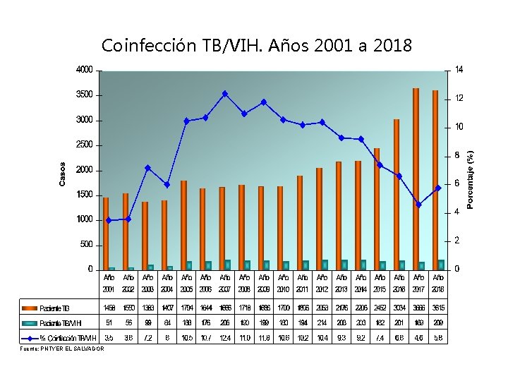 Coinfección TB/VIH. Años 2001 a 2018 Fuente: PNTYER EL SALVADOR 