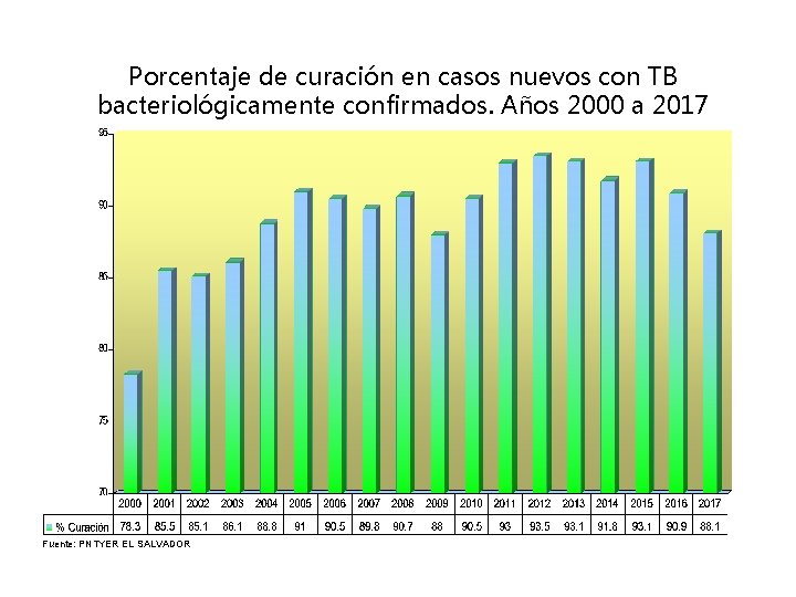 Porcentaje de curación en casos nuevos con TB bacteriológicamente confirmados. Años 2000 a 2017