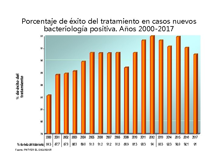 % de éxito del tratamiento Porcentaje de éxito del tratamiento en casos nuevos bacteriología