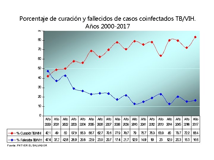 Porcentaje de curación y fallecidos de casos coinfectados TB/VIH. Años 2000 -2017 Fuente: PNTYER