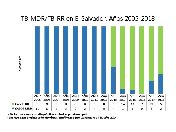 TB-MDR/TB-RR en El Salvador. Años 2005 -2018 • Se incluye casos con diagnóstico exclusivo