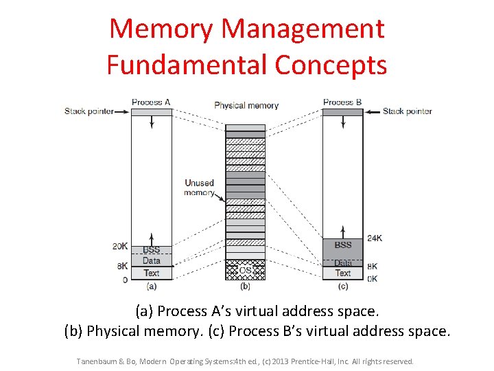 Memory Management Fundamental Concepts (a) Process A’s virtual address space. (b) Physical memory. (c) Memory Management Fundamental Concepts (a) Process A’s virtual address space. (b) Physical memory. (c)
