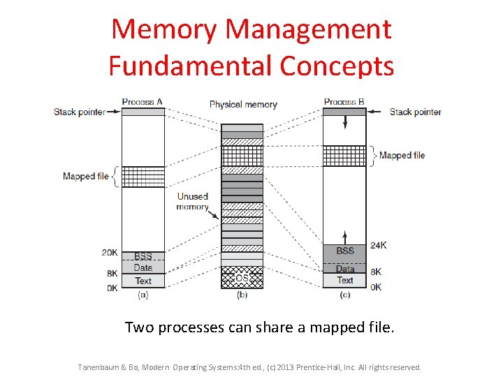 Memory Management Fundamental Concepts Two processes can share a mapped file. Tanenbaum & Bo, Memory Management Fundamental Concepts Two processes can share a mapped file. Tanenbaum & Bo,