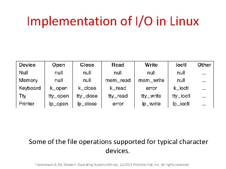 Implementation of I/O in Linux Some of the file operations supported for typical character Implementation of I/O in Linux Some of the file operations supported for typical character
