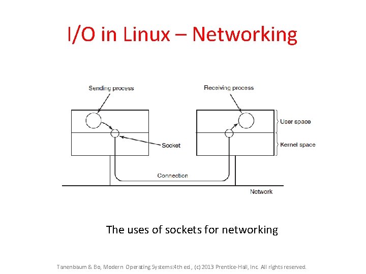 I/O in Linux – Networking The uses of sockets for networking Tanenbaum & Bo, I/O in Linux – Networking The uses of sockets for networking Tanenbaum & Bo,