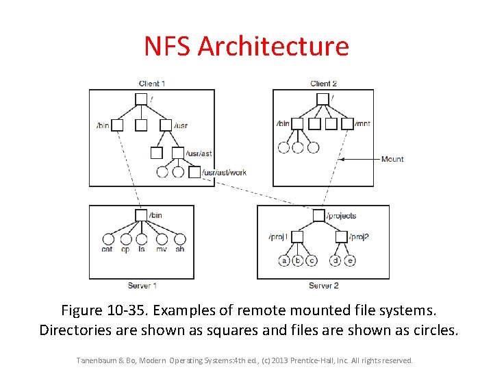 NFS Architecture Figure 10 -35. Examples of remote mounted file systems. Directories are shown NFS Architecture Figure 10 -35. Examples of remote mounted file systems. Directories are shown