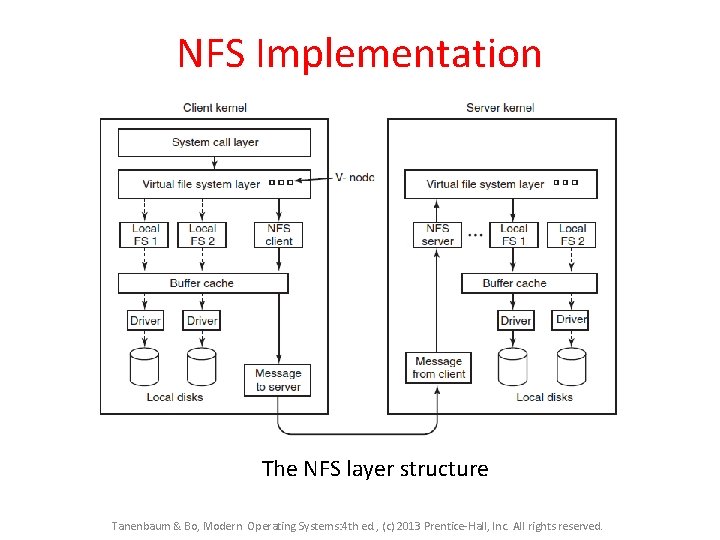 NFS Implementation The NFS layer structure Tanenbaum & Bo, Modern Operating Systems: 4 th NFS Implementation The NFS layer structure Tanenbaum & Bo, Modern Operating Systems: 4 th