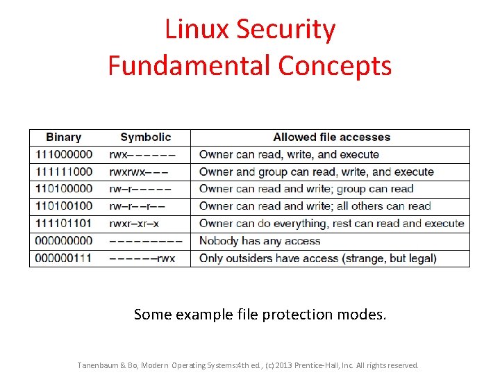 Linux Security Fundamental Concepts Some example file protection modes. Tanenbaum & Bo, Modern Operating Linux Security Fundamental Concepts Some example file protection modes. Tanenbaum & Bo, Modern Operating