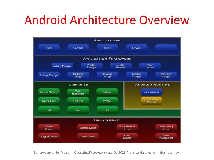 Android Architecture Overview Tanenbaum & Bo, Modern Operating Systems: 4 th ed. , (c) Android Architecture Overview Tanenbaum & Bo, Modern Operating Systems: 4 th ed. , (c)