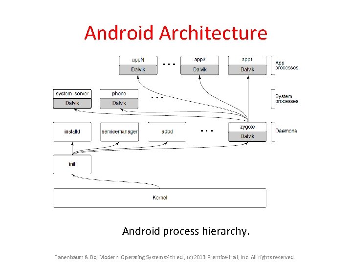 Android Architecture Android process hierarchy. Tanenbaum & Bo, Modern Operating Systems: 4 th ed. Android Architecture Android process hierarchy. Tanenbaum & Bo, Modern Operating Systems: 4 th ed.