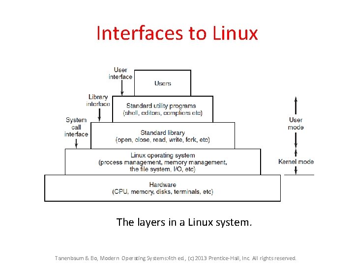 Interfaces to Linux The layers in a Linux system. Tanenbaum & Bo, Modern Operating Interfaces to Linux The layers in a Linux system. Tanenbaum & Bo, Modern Operating