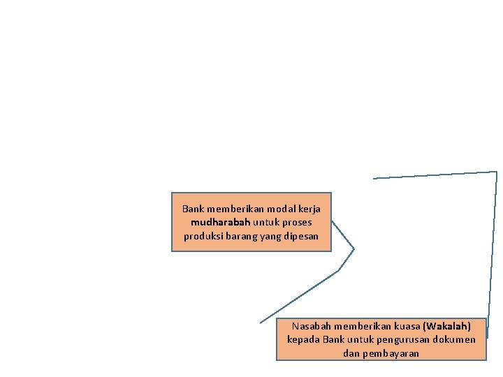 Bank memberikan modal kerja mudharabah untuk proses produksi barang yang dipesan Nasabah memberikan kuasa