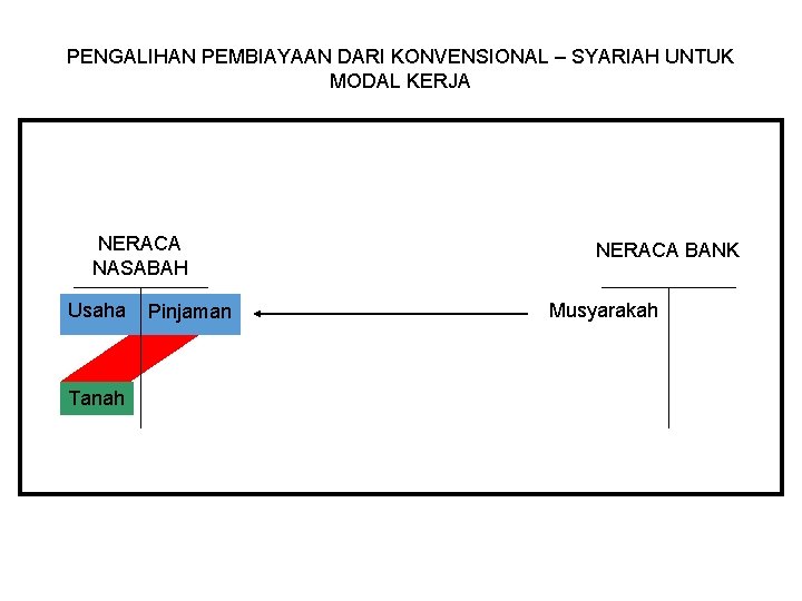 PENGALIHAN PEMBIAYAAN DARI KONVENSIONAL – SYARIAH UNTUK MODAL KERJA NERACA NASABAH Usaha Tanah Pinjaman