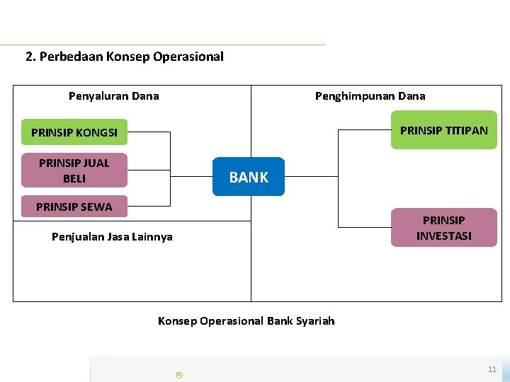 2. Perbedaan Konsep Operasional Penyaluran Dana Penghimpunan Dana PRINSIP TITIPAN PRINSIP KONGSI PRINSIP JUAL