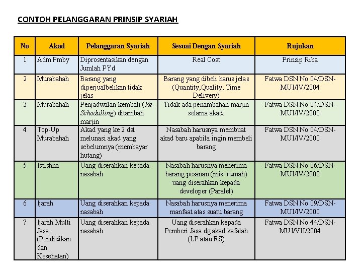 CONTOH PELANGGARAN PRINSIP SYARIAH No Akad 1 Adm Pmby 2 Murabahah 3 Murabahah 4