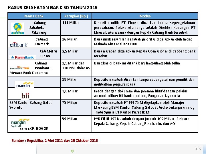 KASUS KEJAHATAN BANK SD TAHUN 2015 Nama Bank Cabang Jababeka. Cikarang Cabang Lanmark Cab