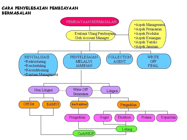 CARA PENYELESAIAN PEMBIAYAAN BERMASALAH • Aspek Management • Aspek Pemasaran • Aspek Produksi •