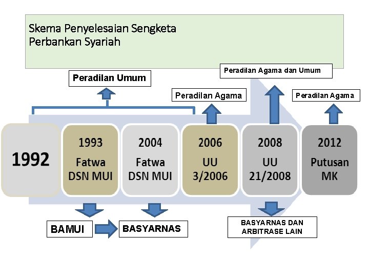 Skema Penyelesaian Sengketa Perbankan Syariah Peradilan Agama dan Umum Peradilan Agama BAMUI BASYARNAS Peradilan