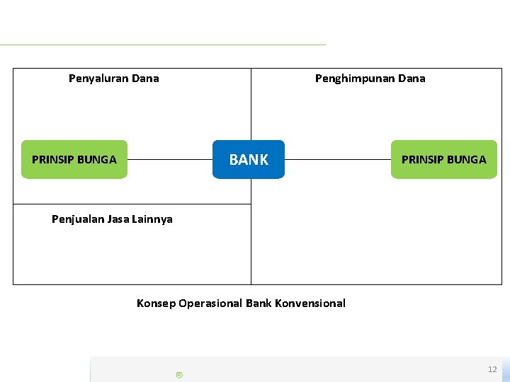 Penyaluran Dana Penghimpunan Dana BANK PRINSIP BUNGA Penjualan Jasa Lainnya Konsep Operasional Bank Konvensional