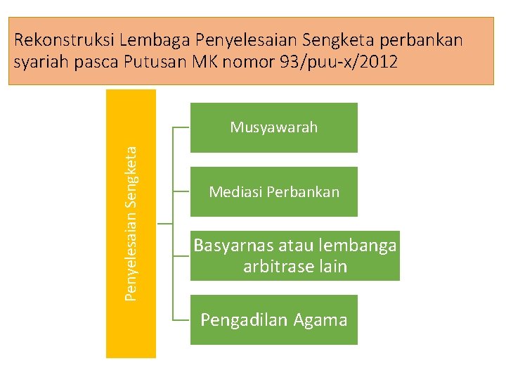 Rekonstruksi Lembaga Penyelesaian Sengketa perbankan syariah pasca Putusan MK nomor 93/puu-x/2012 Penyelesaian Sengketa Musyawarah