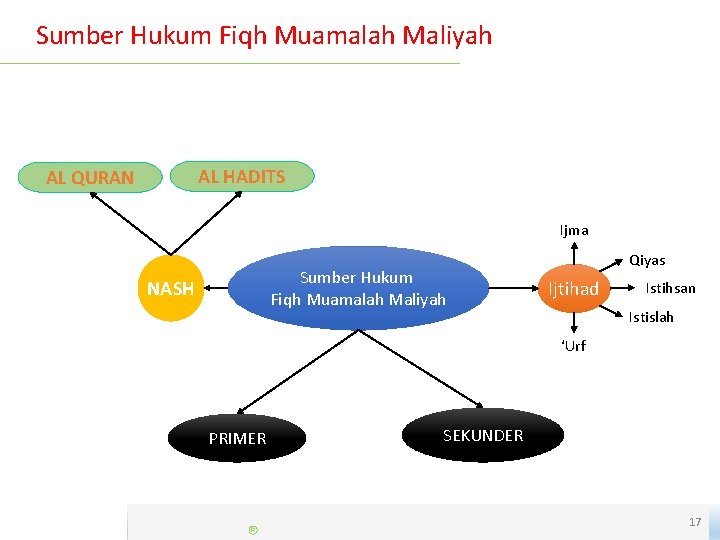 Sumber Hukum Fiqh Muamalah Maliyah AL HADITS AL QURAN Ijma Sumber Hukum Fiqh Muamalah