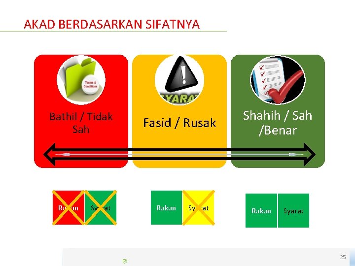 AKAD BERDASARKAN SIFATNYA Bathil / Tidak Sah Rukun Syarat Fasid / Rusak Rukun Syarat