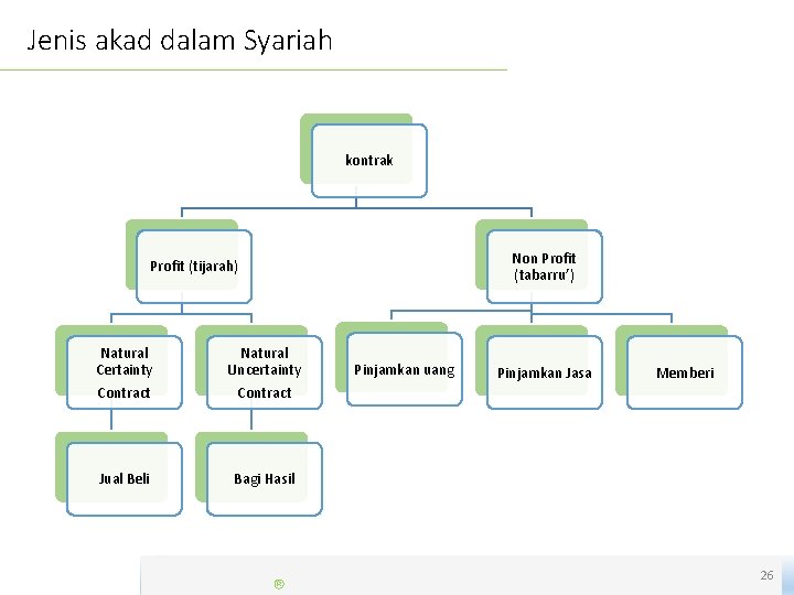 Jenis akad dalam Syariah kontrak Non Profit (tabarru’) Profit (tijarah) Natural Certainty Natural Uncertainty