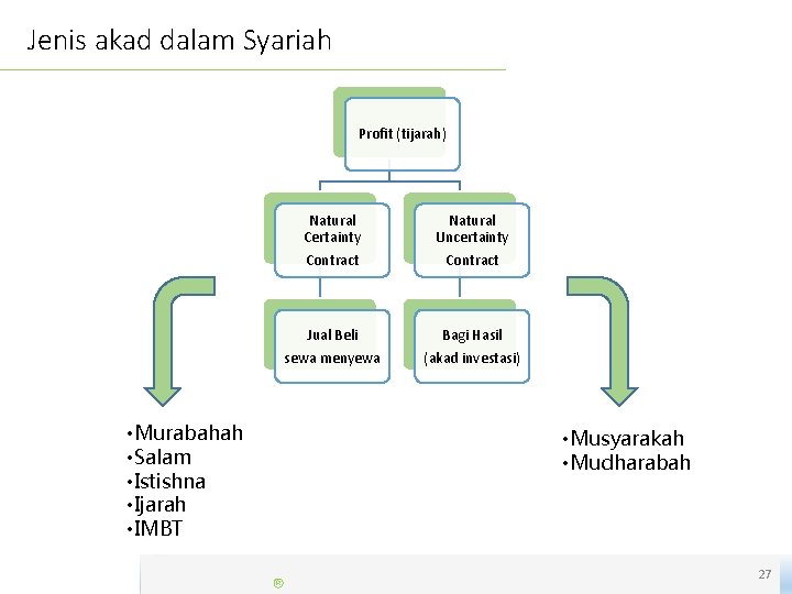Jenis akad dalam Syariah Profit (tijarah) • Murabahah • Salam • Istishna • Ijarah