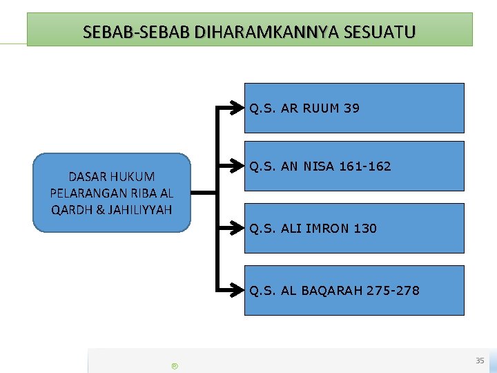 SEBAB-SEBAB DIHARAMKANNYA SESUATU Q. S. AR RUUM 39 DASAR HUKUM PELARANGAN RIBA AL QARDH