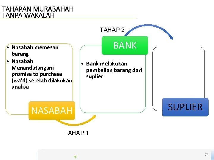 TAHAPAN MURABAHAH TANPA WAKALAH TAHAP 2 • Nasabah memesan barang • Nasabah Menandatangani promise