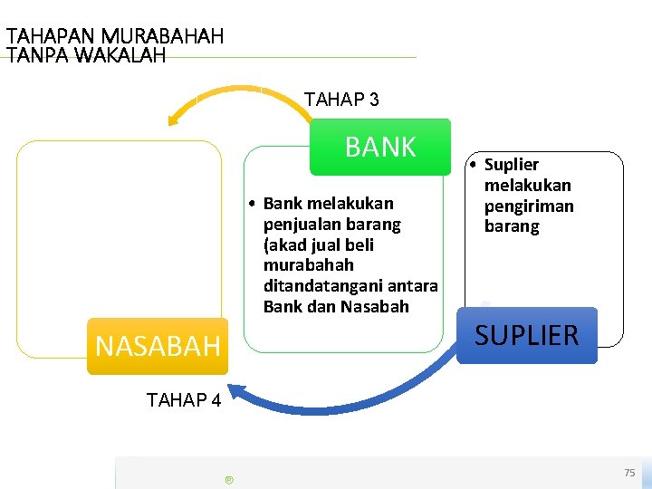 TAHAPAN MURABAHAH TANPA WAKALAH TAHAP 3 BANK • Bank melakukan penjualan barang (akad jual