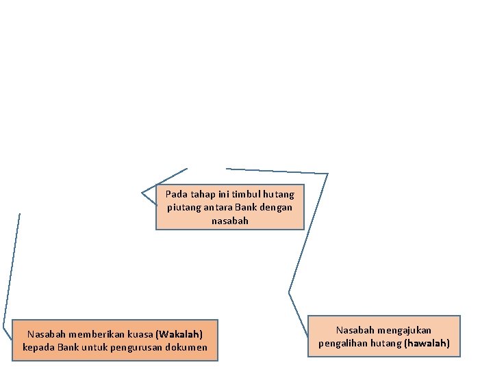 Pada tahap ini timbul hutang piutang antara Bank dengan nasabah Nasabah memberikan kuasa (Wakalah)