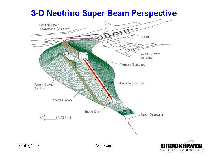 3 -D Neutrino Super Beam Perspective April 7, 2003 M. Diwan 