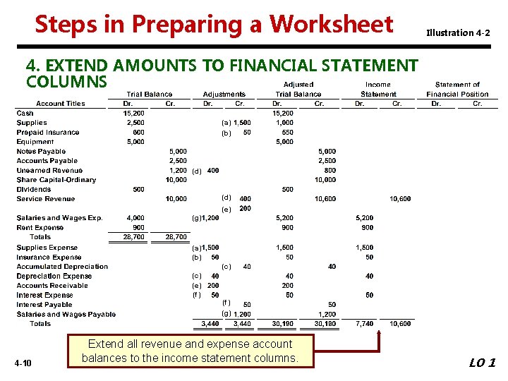 Steps in Preparing a Worksheet Illustration 4 -2 4. EXTEND AMOUNTS TO FINANCIAL STATEMENT