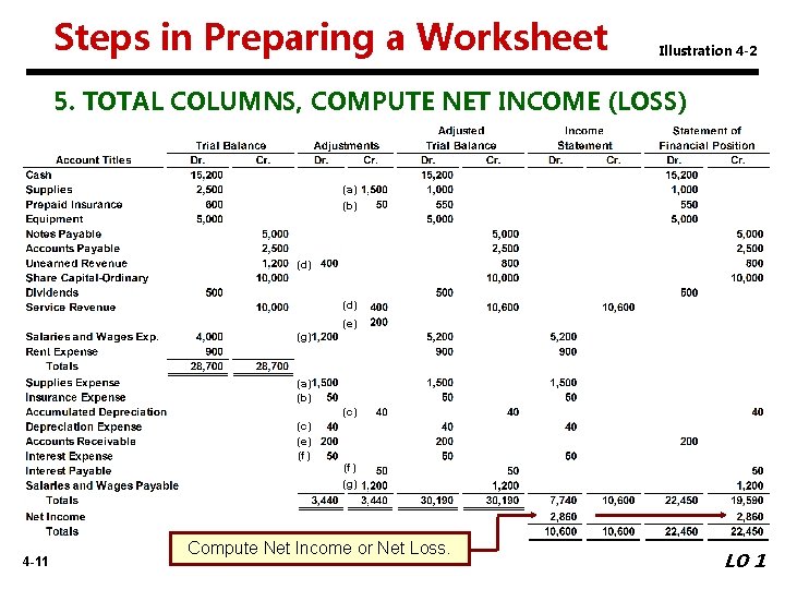 Steps in Preparing a Worksheet Illustration 4 -2 5. TOTAL COLUMNS, COMPUTE NET INCOME