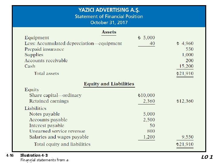 4 -16 Illustration 4 -3 Financial statements from a LO 1 