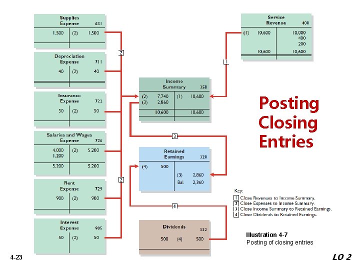 Posting Closing Entries Illustration 4 -7 Posting of closing entries 4 -23 LO 2