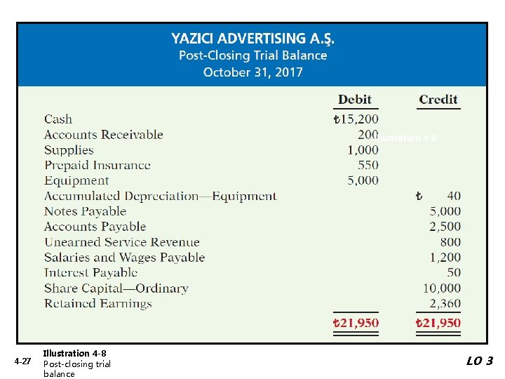 Illustration 4 -8 4 -27 Illustration 4 -8 Post-closing trial balance LO 3 