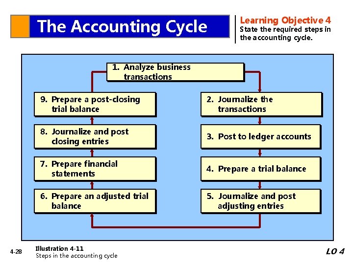 The Accounting Cycle Learning Objective 4 State the required steps in the accounting cycle.